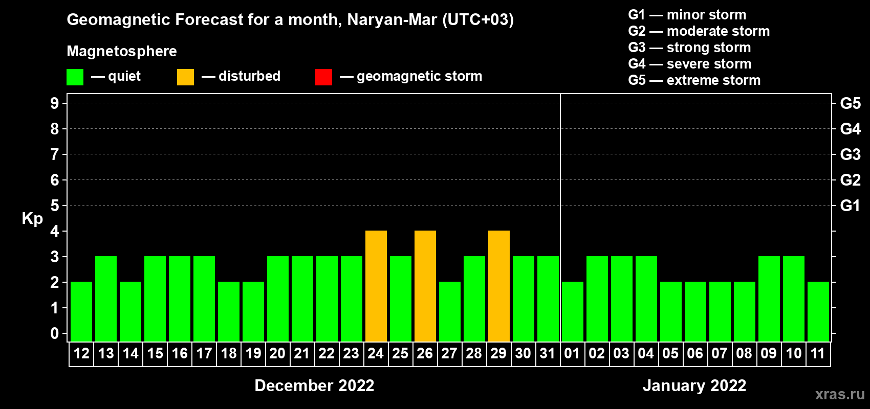 Forecast of the daily maximal value of geomagnetic index Kp for <b>1 month</b> (31 days) <b>from Dec 12, 2021 to Jan 11, 2022</b>