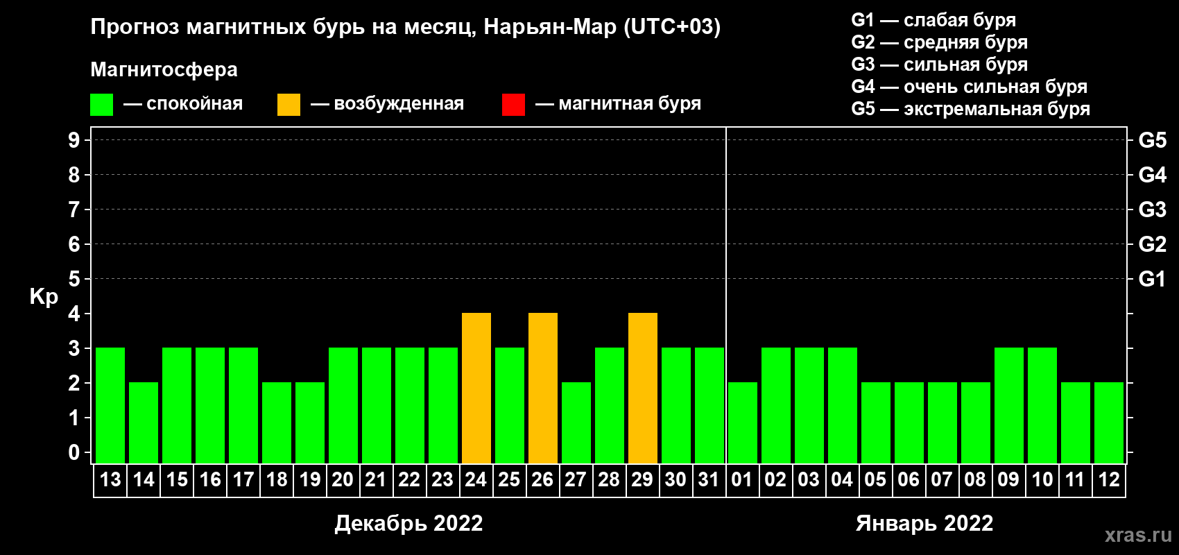 Прогноз максимального суточного геомагнитного индекса Kp на <b>1 месяц</b> (31 день) <b>с 13 декабря 2021 г по 12 января 2022 г</b>