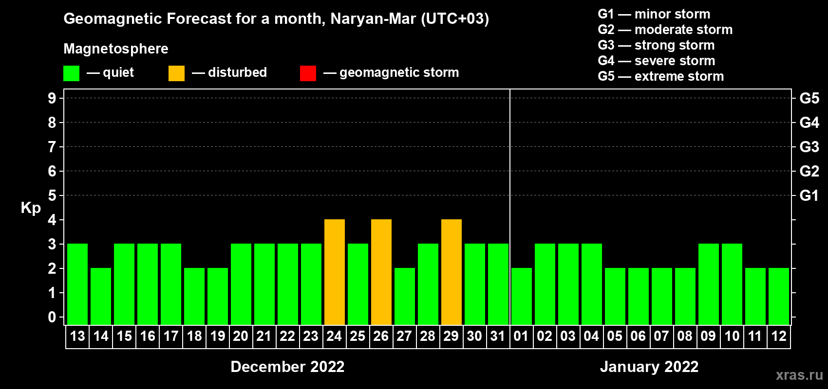 Forecast of the daily maximal value of geomagnetic index Kp for <b>1 month</b> (31 days) <b>from Dec 13, 2021 to Jan 12, 2022</b>