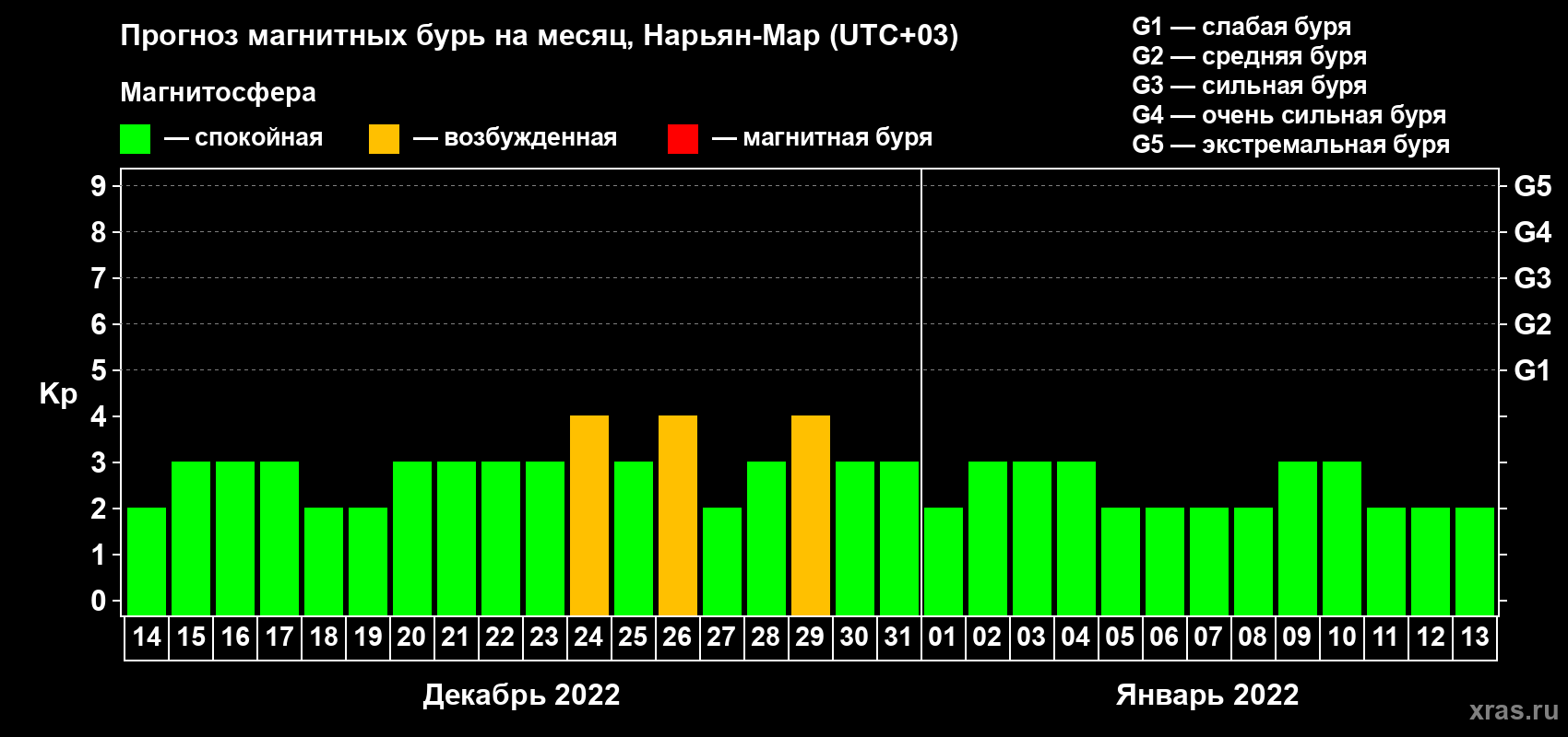 Прогноз максимального суточного геомагнитного индекса Kp на <b>1 месяц</b> (31 день) <b>с 14 декабря 2021 г по 13 января 2022 г</b>