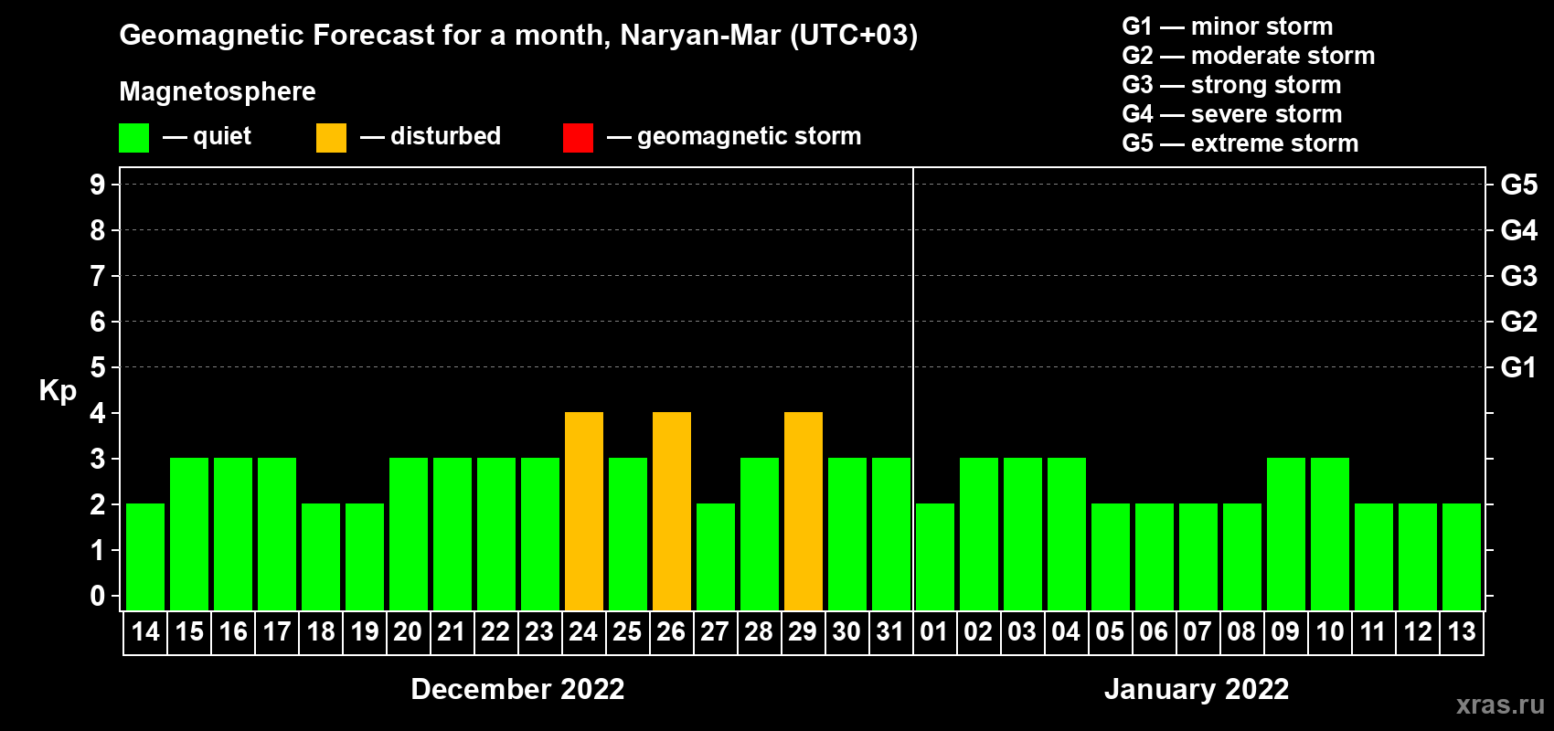 Forecast of the daily maximal value of geomagnetic index Kp for <b>1 month</b> (31 days) <b>from Dec 14, 2021 to Jan 13, 2022</b>