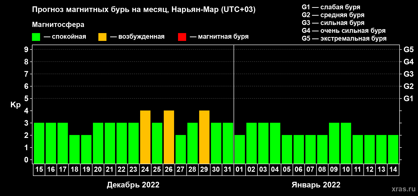 Прогноз максимального суточного геомагнитного индекса Kp на <b>1 месяц</b> (31 день) <b>с 15 декабря 2021 г по 14 января 2022 г</b>