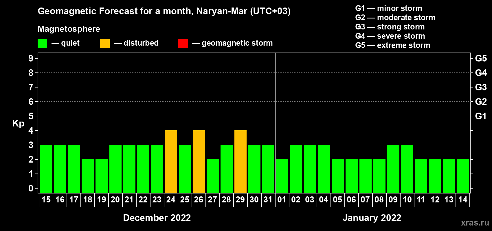Forecast of the daily maximal value of geomagnetic index Kp for <b>1 month</b> (31 days) <b>from Dec 15, 2021 to Jan 14, 2022</b>
