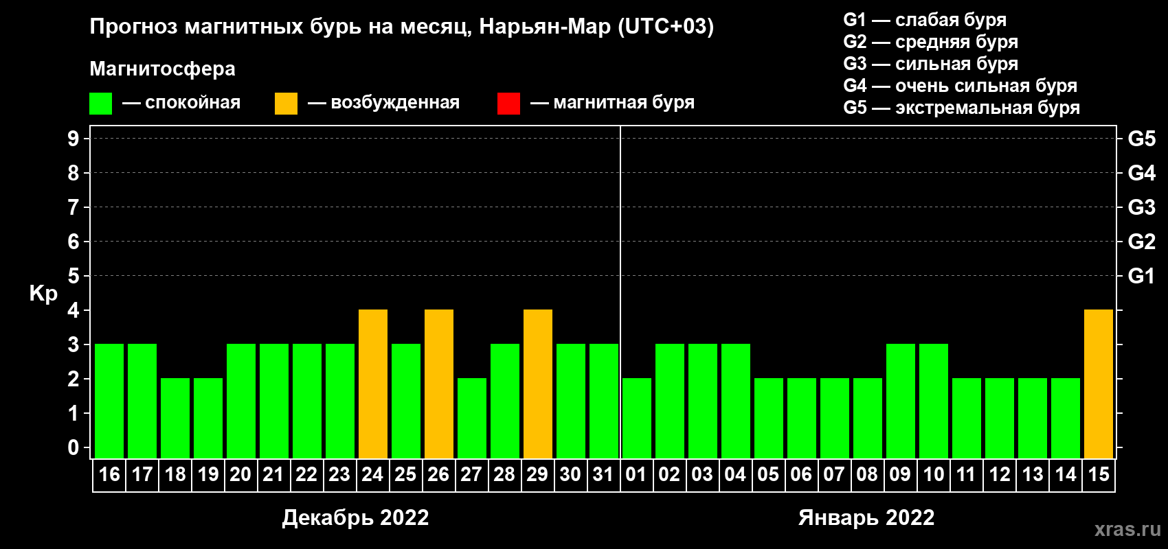Прогноз максимального суточного геомагнитного индекса Kp на <b>1 месяц</b> (31 день) <b>с 16 декабря 2021 г по 15 января 2022 г</b>
