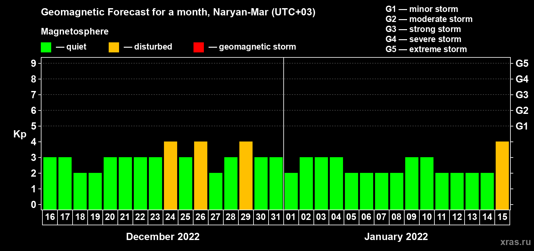 Forecast of the daily maximal value of geomagnetic index Kp for <b>1 month</b> (31 days) <b>from Dec 16, 2021 to Jan 15, 2022</b>