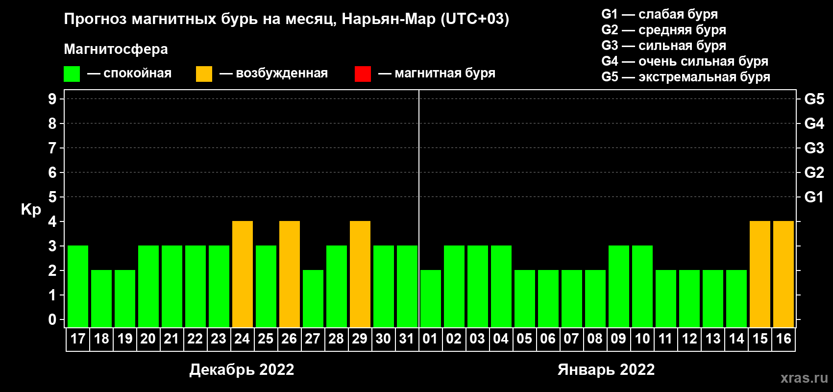Прогноз максимального суточного геомагнитного индекса Kp на <b>1 месяц</b> (31 день) <b>с 17 декабря 2021 г по 16 января 2022 г</b>