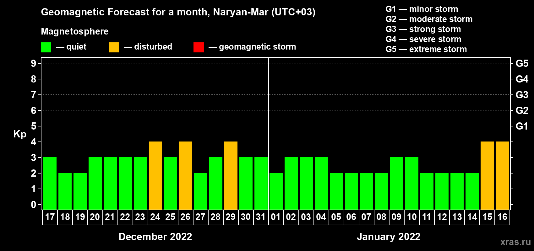 Forecast of the daily maximal value of geomagnetic index Kp for <b>1 month</b> (31 days) <b>from Dec 17, 2021 to Jan 16, 2022</b>