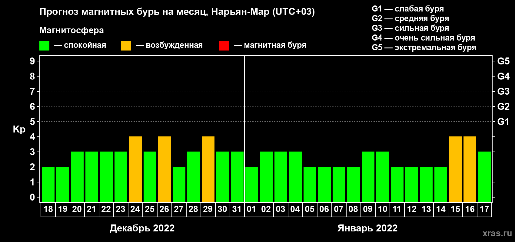 Прогноз максимального суточного геомагнитного индекса Kp на <b>1 месяц</b> (31 день) <b>с 18 декабря 2021 г по 17 января 2022 г</b>