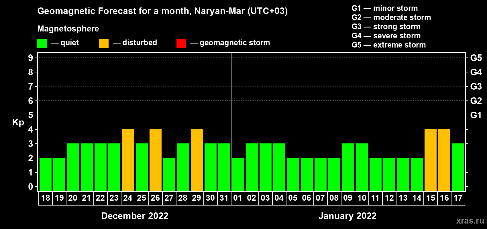Forecast of the daily maximal value of geomagnetic index Kp for <b>1 month</b> (31 days) <b>from Dec 18, 2021 to Jan 17, 2022</b>