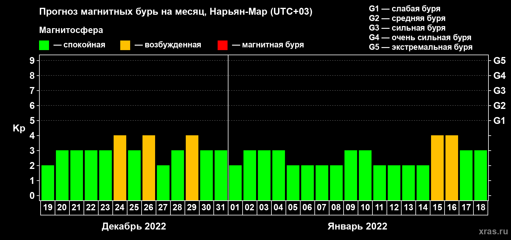 Прогноз максимального суточного геомагнитного индекса Kp на <b>1 месяц</b> (31 день) <b>с 19 декабря 2021 г по 18 января 2022 г</b>