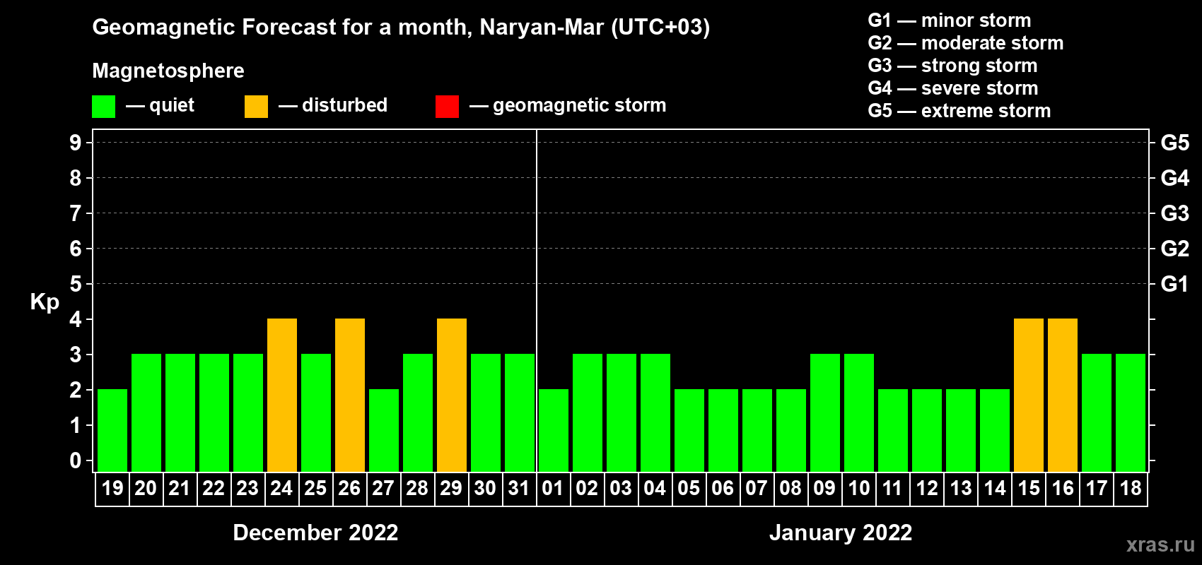 Forecast of the daily maximal value of geomagnetic index Kp for <b>1 month</b> (31 days) <b>from Dec 19, 2021 to Jan 18, 2022</b>