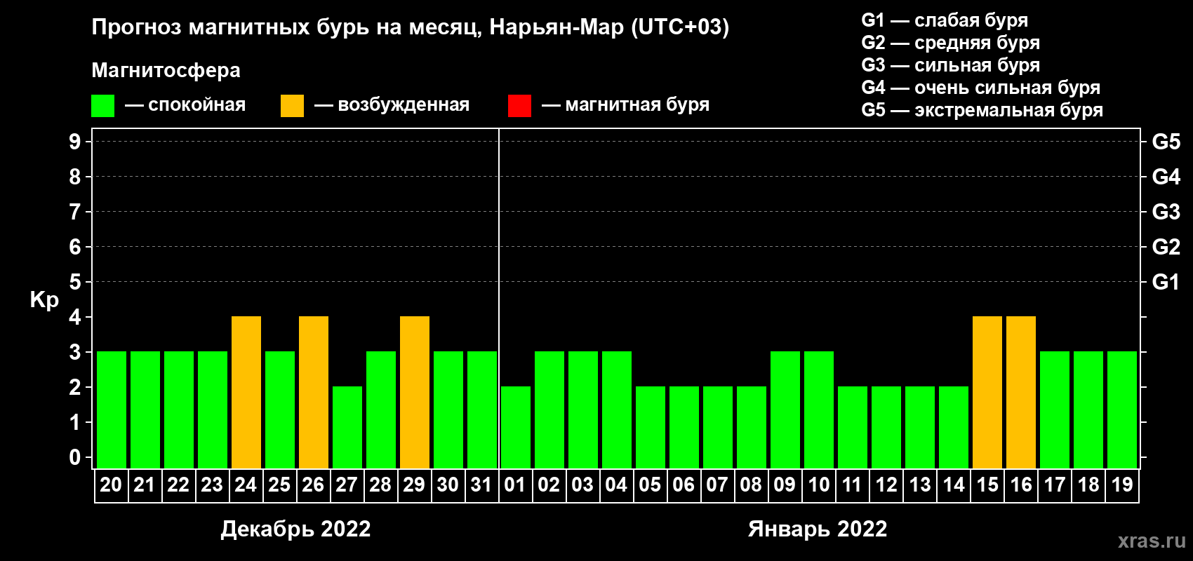 Прогноз максимального суточного геомагнитного индекса Kp на <b>1 месяц</b> (31 день) <b>с 20 декабря 2021 г по 19 января 2022 г</b>