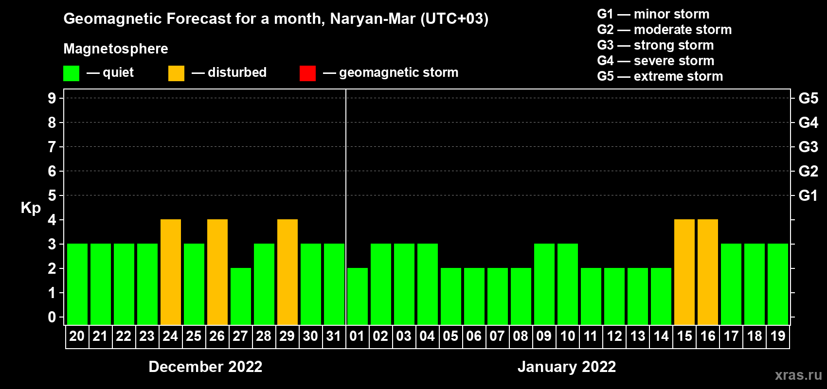 Forecast of the daily maximal value of geomagnetic index Kp for <b>1 month</b> (31 days) <b>from Dec 20, 2021 to Jan 19, 2022</b>