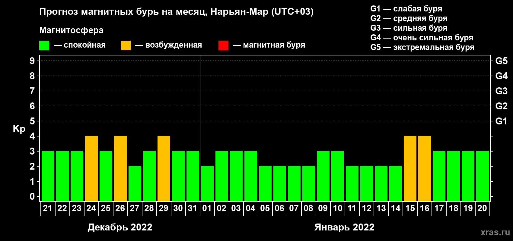 Прогноз максимального суточного геомагнитного индекса Kp на <b>1 месяц</b> (31 день) <b>с 21 декабря 2021 г по 20 января 2022 г</b>
