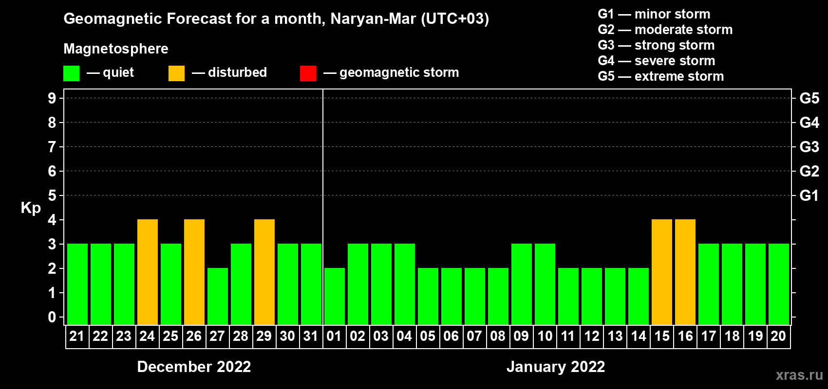 Forecast of the daily maximal value of geomagnetic index Kp for <b>1 month</b> (31 days) <b>from Dec 21, 2021 to Jan 20, 2022</b>
