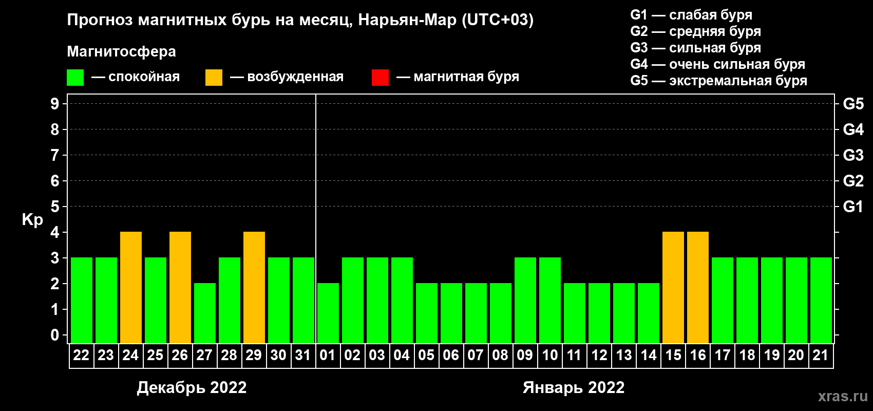 Прогноз максимального суточного геомагнитного индекса Kp на <b>1 месяц</b> (31 день) <b>с 22 декабря 2021 г по 21 января 2022 г</b>