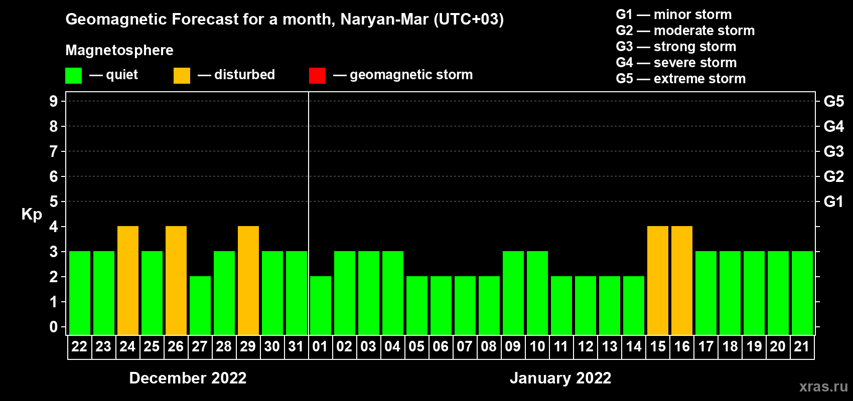 Forecast of the daily maximal value of geomagnetic index Kp for <b>1 month</b> (31 days) <b>from Dec 22, 2021 to Jan 21, 2022</b>