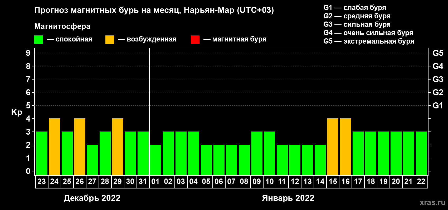 Прогноз максимального суточного геомагнитного индекса Kp на <b>1 месяц</b> (31 день) <b>с 23 декабря 2021 г по 22 января 2022 г</b>