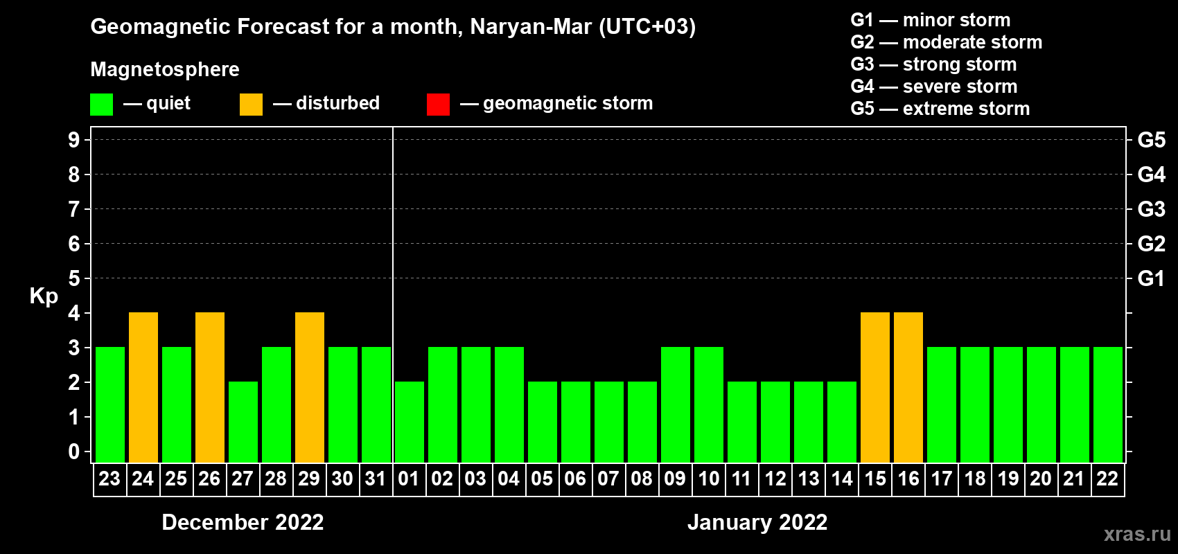 Forecast of the daily maximal value of geomagnetic index Kp for <b>1 month</b> (31 days) <b>from Dec 23, 2021 to Jan 22, 2022</b>