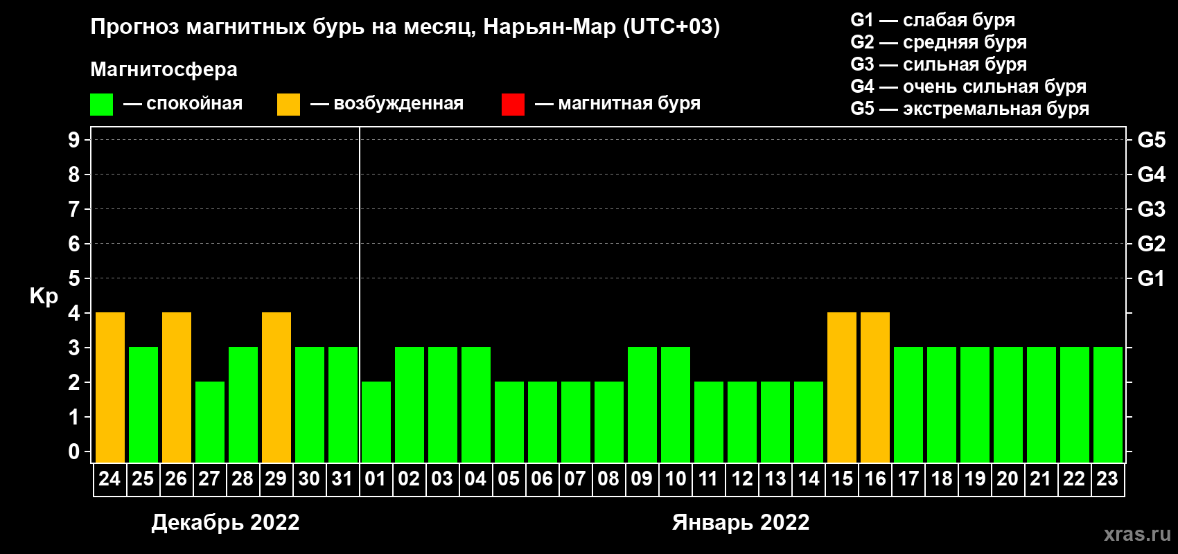 Прогноз максимального суточного геомагнитного индекса Kp на <b>1 месяц</b> (31 день) <b>с 24 декабря 2021 г по 23 января 2022 г</b>