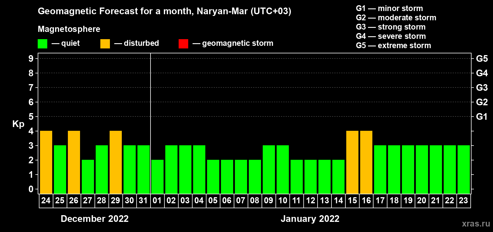 Forecast of the daily maximal value of geomagnetic index Kp for <b>1 month</b> (31 days) <b>from Dec 24, 2021 to Jan 23, 2022</b>