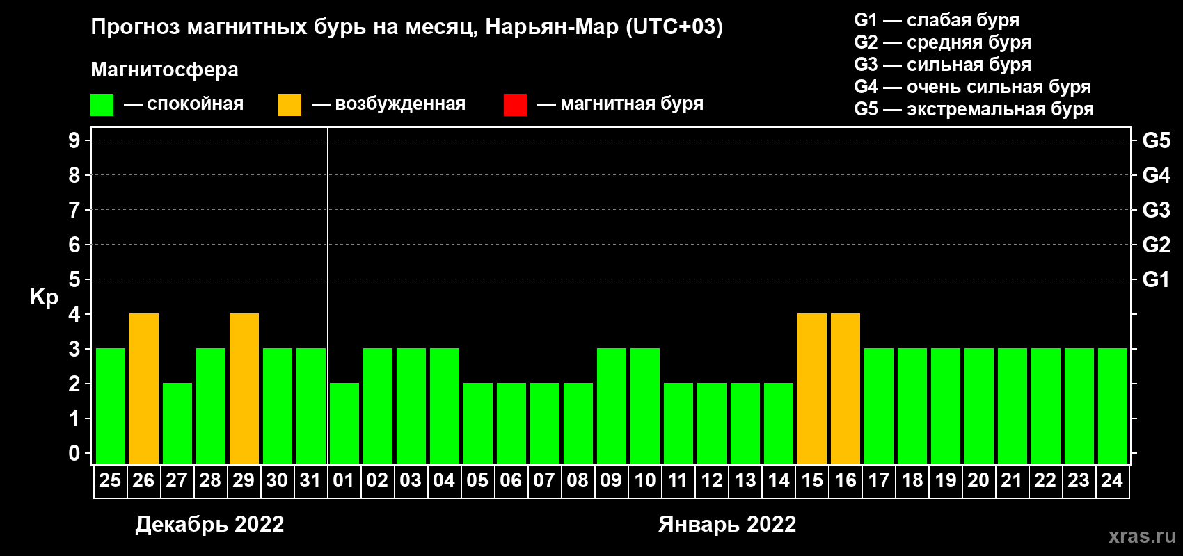 Прогноз максимального суточного геомагнитного индекса Kp на <b>1 месяц</b> (31 день) <b>с 25 декабря 2021 г по 24 января 2022 г</b>