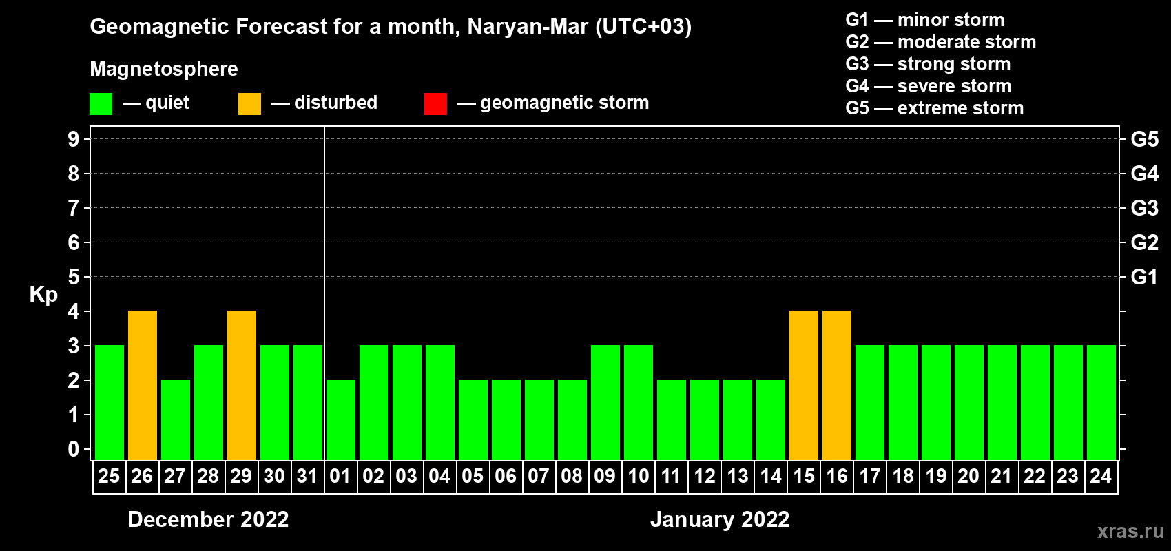Forecast of the daily maximal value of geomagnetic index Kp for <b>1 month</b> (31 days) <b>from Dec 25, 2021 to Jan 24, 2022</b>