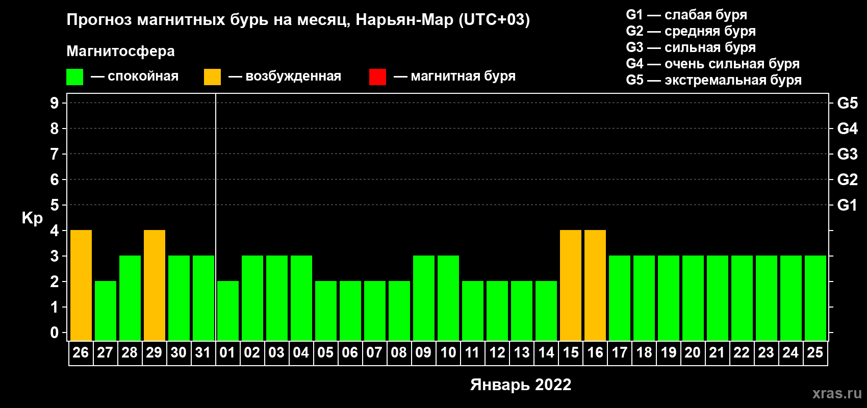 Прогноз максимального суточного геомагнитного индекса Kp на <b>1 месяц</b> (31 день) <b>с 26 декабря 2021 г по 25 января 2022 г</b>