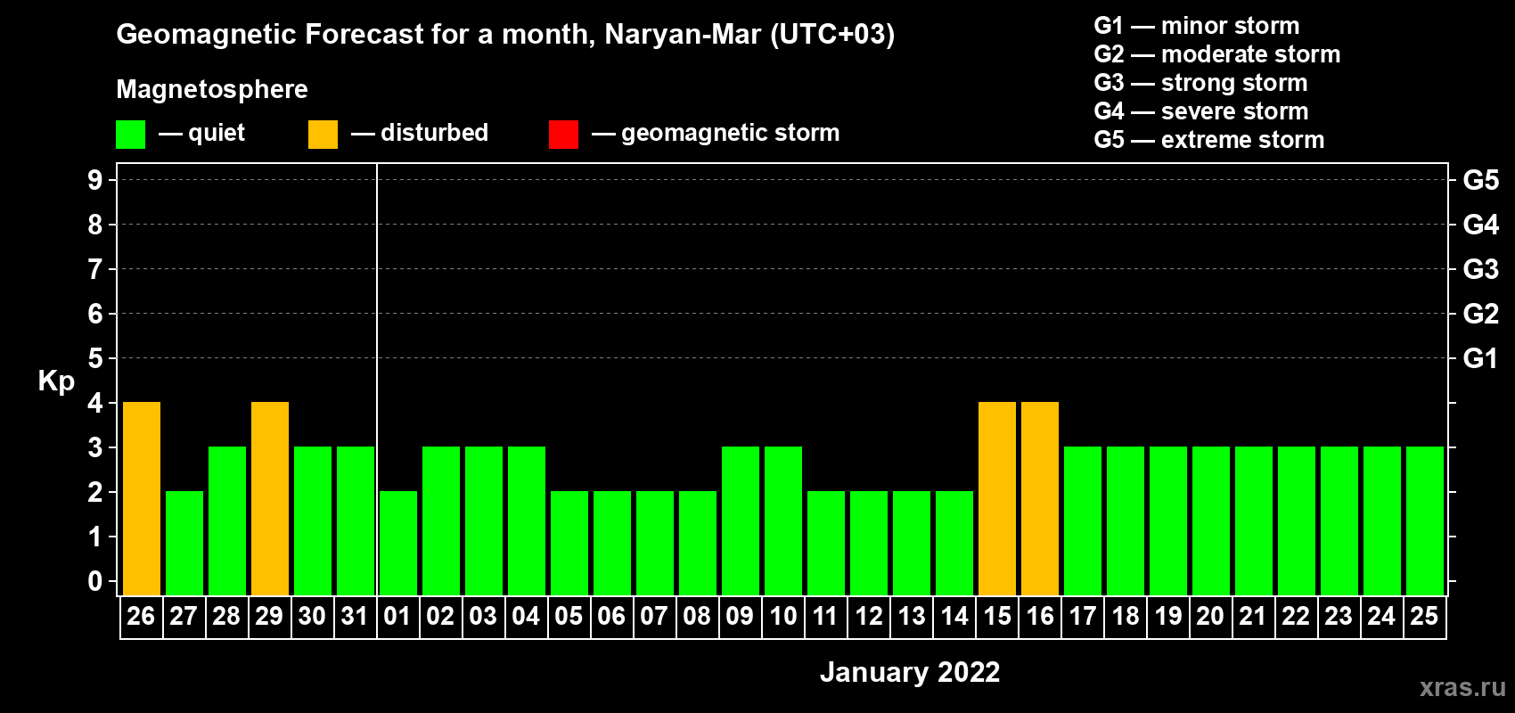 Forecast of the daily maximal value of geomagnetic index Kp for <b>1 month</b> (31 days) <b>from Dec 26, 2021 to Jan 25, 2022</b>