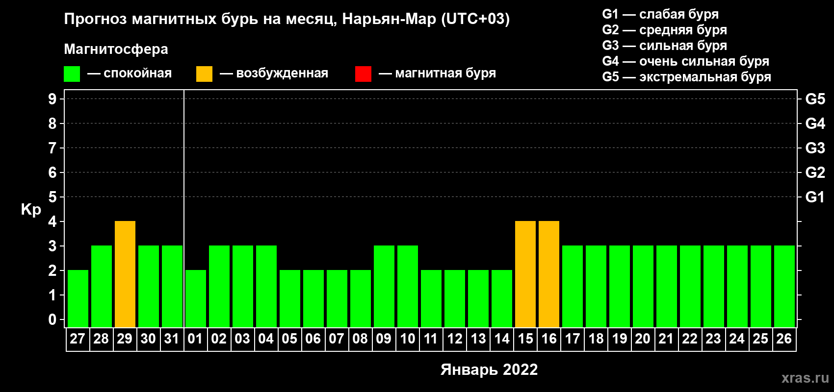 Прогноз максимального суточного геомагнитного индекса Kp на <b>1 месяц</b> (31 день) <b>с 27 декабря 2021 г по 26 января 2022 г</b>