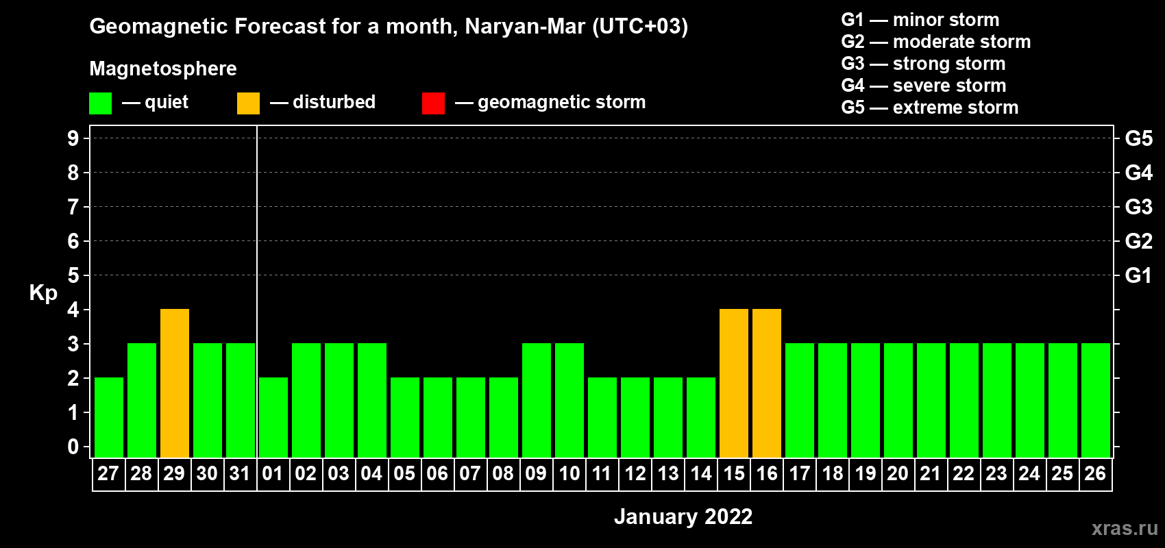 Forecast of the daily maximal value of geomagnetic index Kp for <b>1 month</b> (31 days) <b>from Dec 27, 2021 to Jan 26, 2022</b>