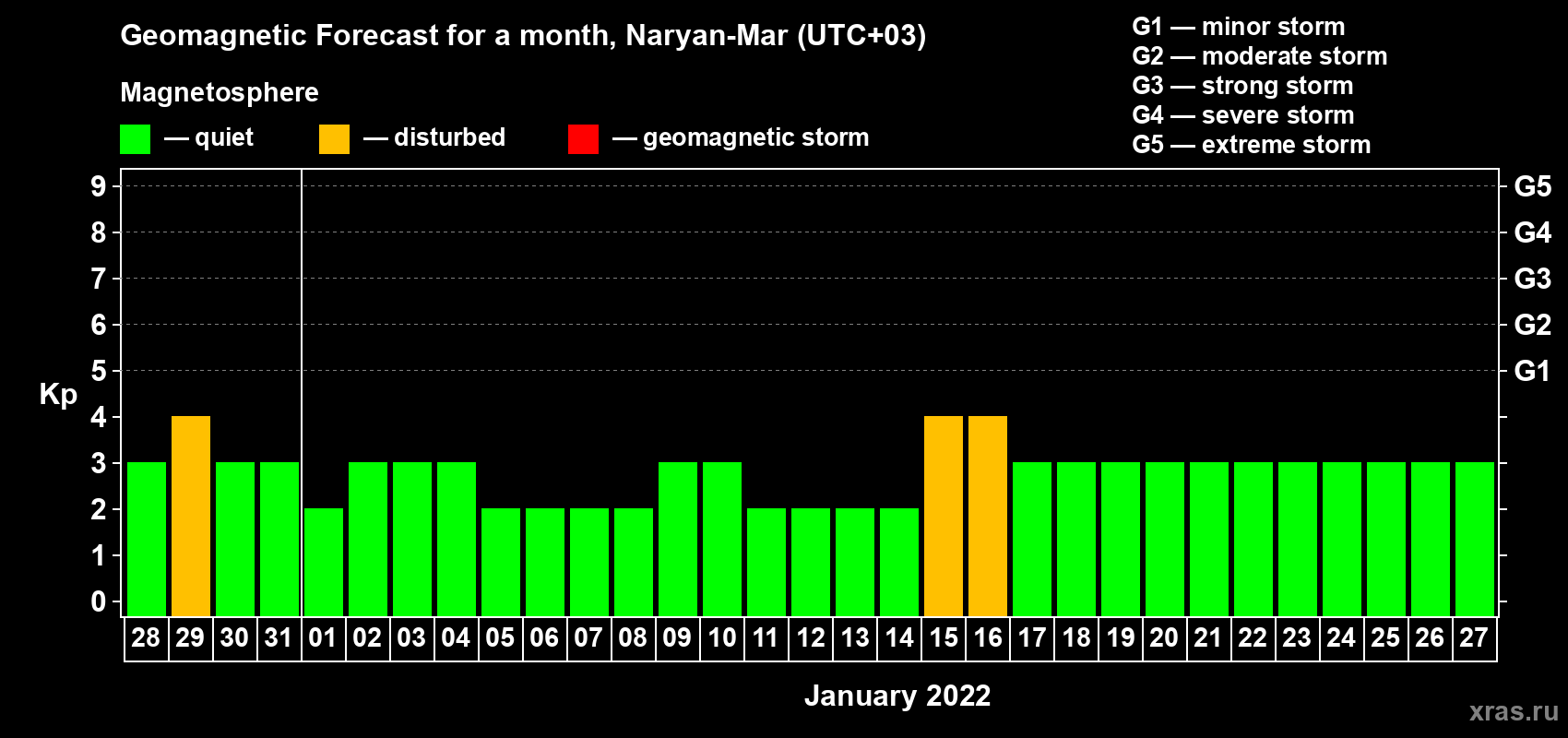 Forecast of the daily maximal value of geomagnetic index Kp for <b>1 month</b> (31 days) <b>from Dec 28, 2021 to Jan 27, 2022</b>
