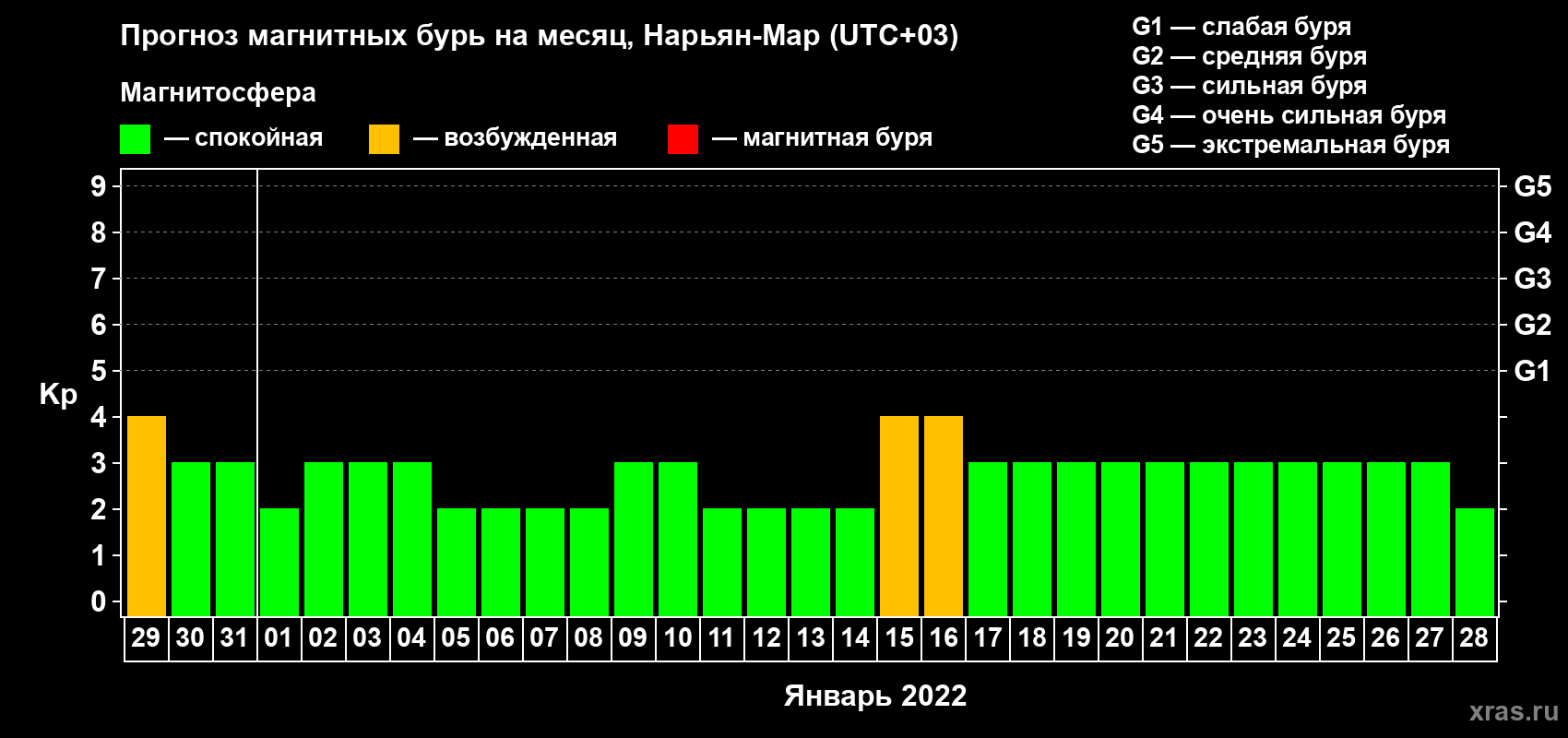 Прогноз максимального суточного геомагнитного индекса Kp на <b>1 месяц</b> (31 день) <b>с 29 декабря 2021 г по 28 января 2022 г</b>