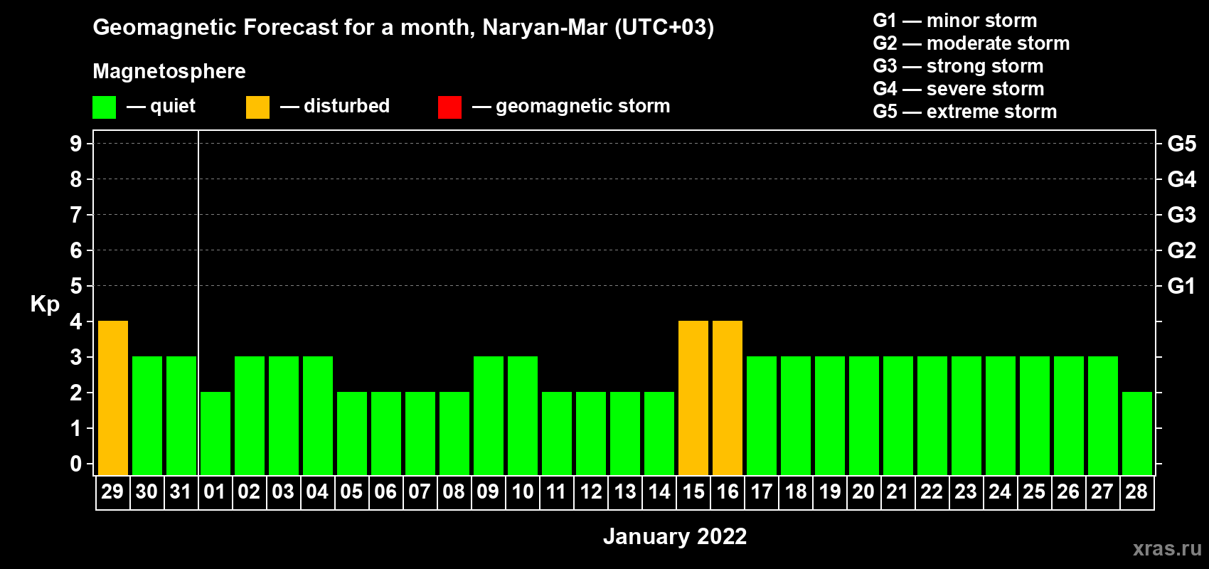 Forecast of the daily maximal value of geomagnetic index Kp for <b>1 month</b> (31 days) <b>from Dec 29, 2021 to Jan 28, 2022</b>