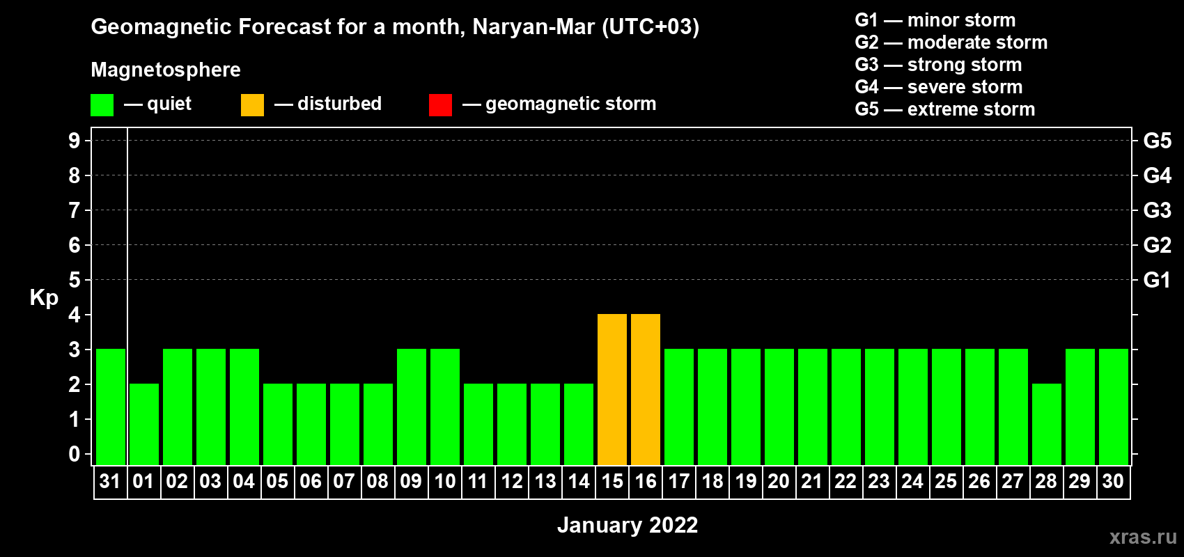 Forecast of the daily maximal value of geomagnetic index Kp for <b>1 month</b> (31 days) <b>from Dec 31, 2021 to Jan 30, 2022</b>