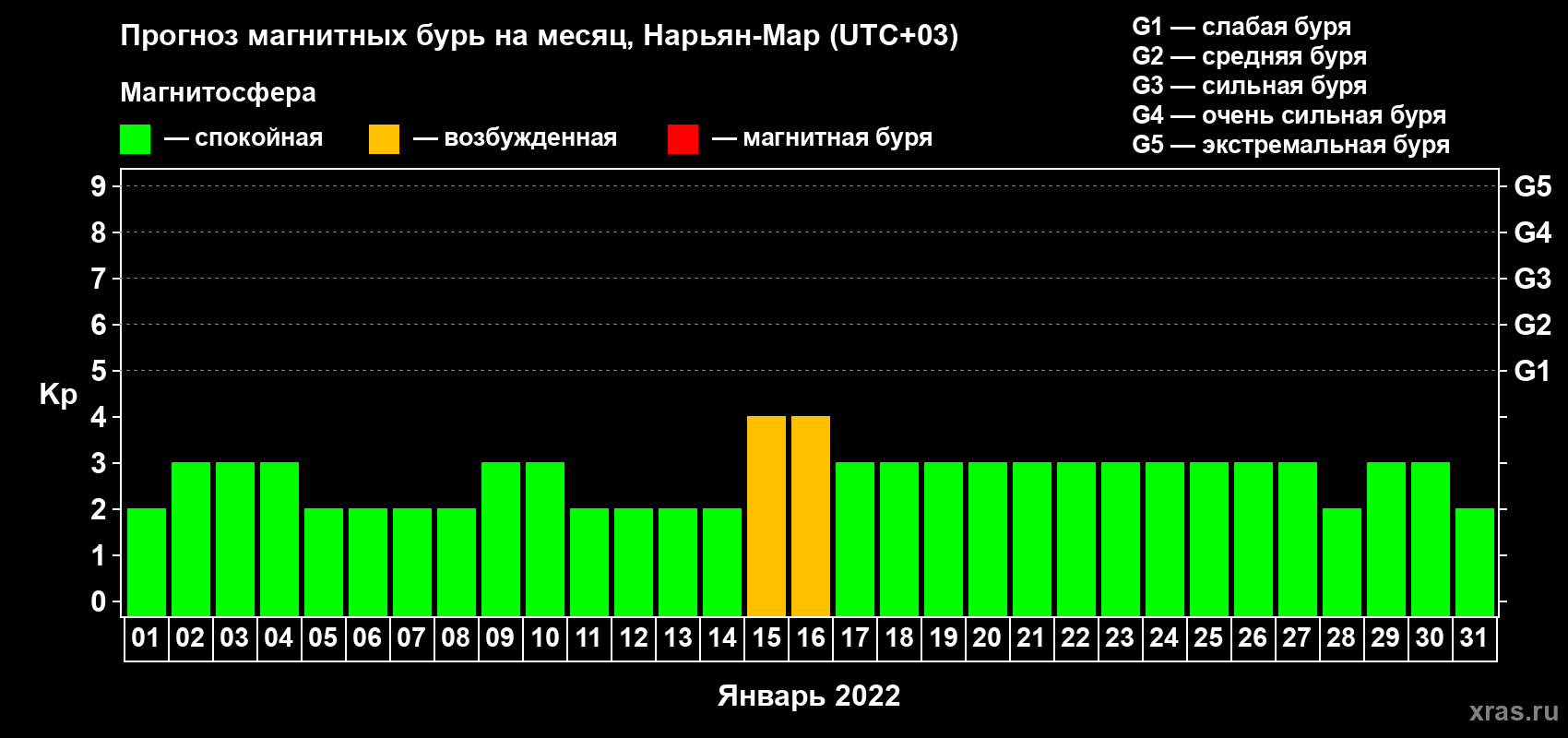 Прогноз максимального суточного геомагнитного индекса Kp на <b>1 месяц</b> (31 день) <b>с 01 января по 31 января 2022 г</b>