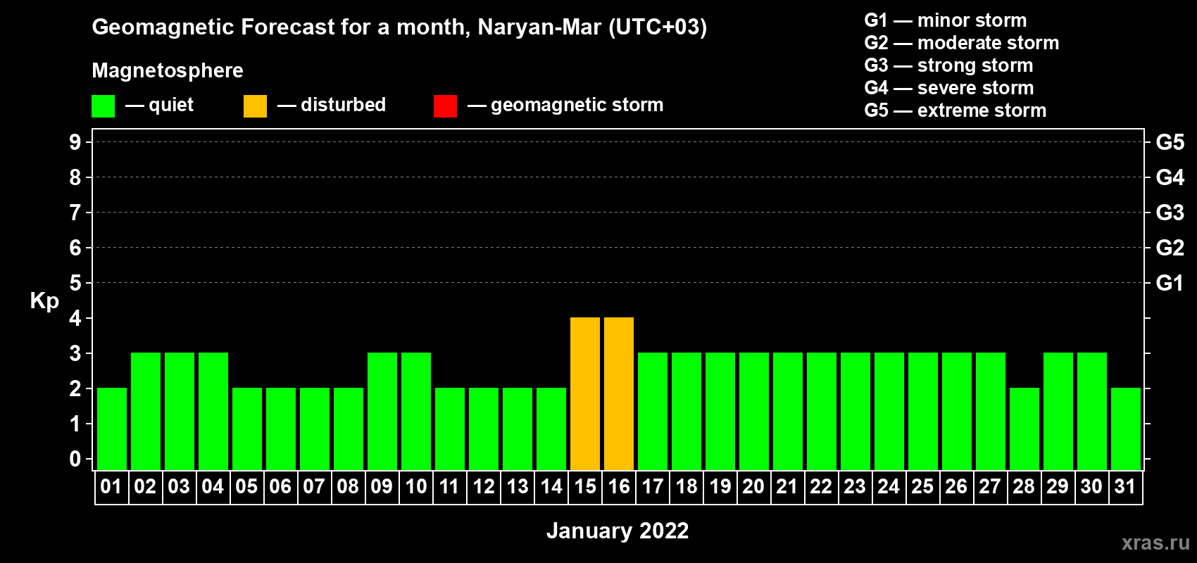 Forecast of the daily maximal value of geomagnetic index Kp for <b>1 month</b> (31 days) <b>from Jan 01, 2022 to Jan 31, 2022</b>