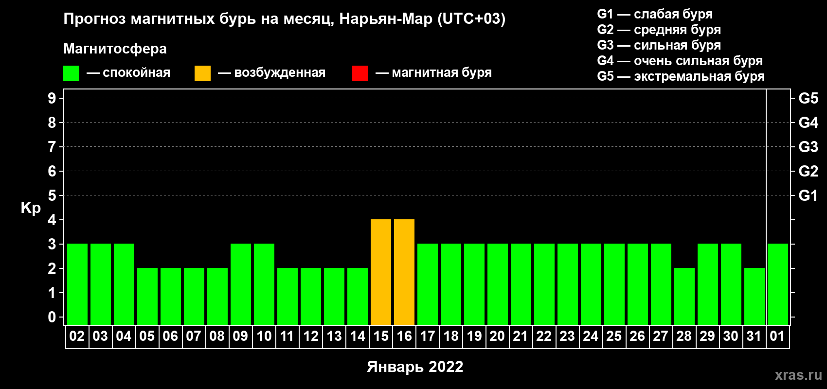 Прогноз максимального суточного геомагнитного индекса Kp на <b>1 месяц</b> (31 день) <b>с 02 января по 01 февраля 2022 г</b>