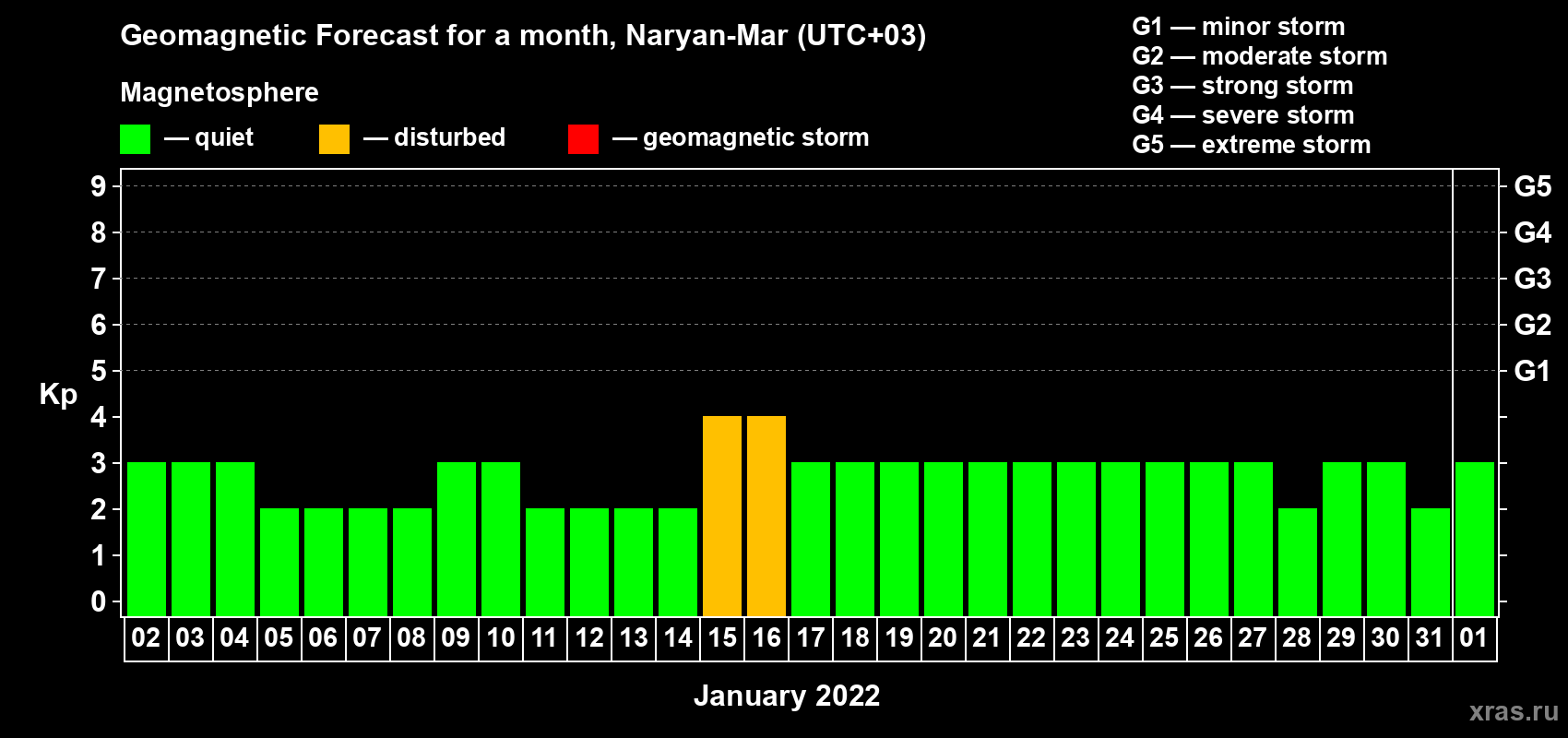 Forecast of the daily maximal value of geomagnetic index Kp for <b>1 month</b> (31 days) <b>from Jan 02, 2022 to Feb 01, 2022</b>
