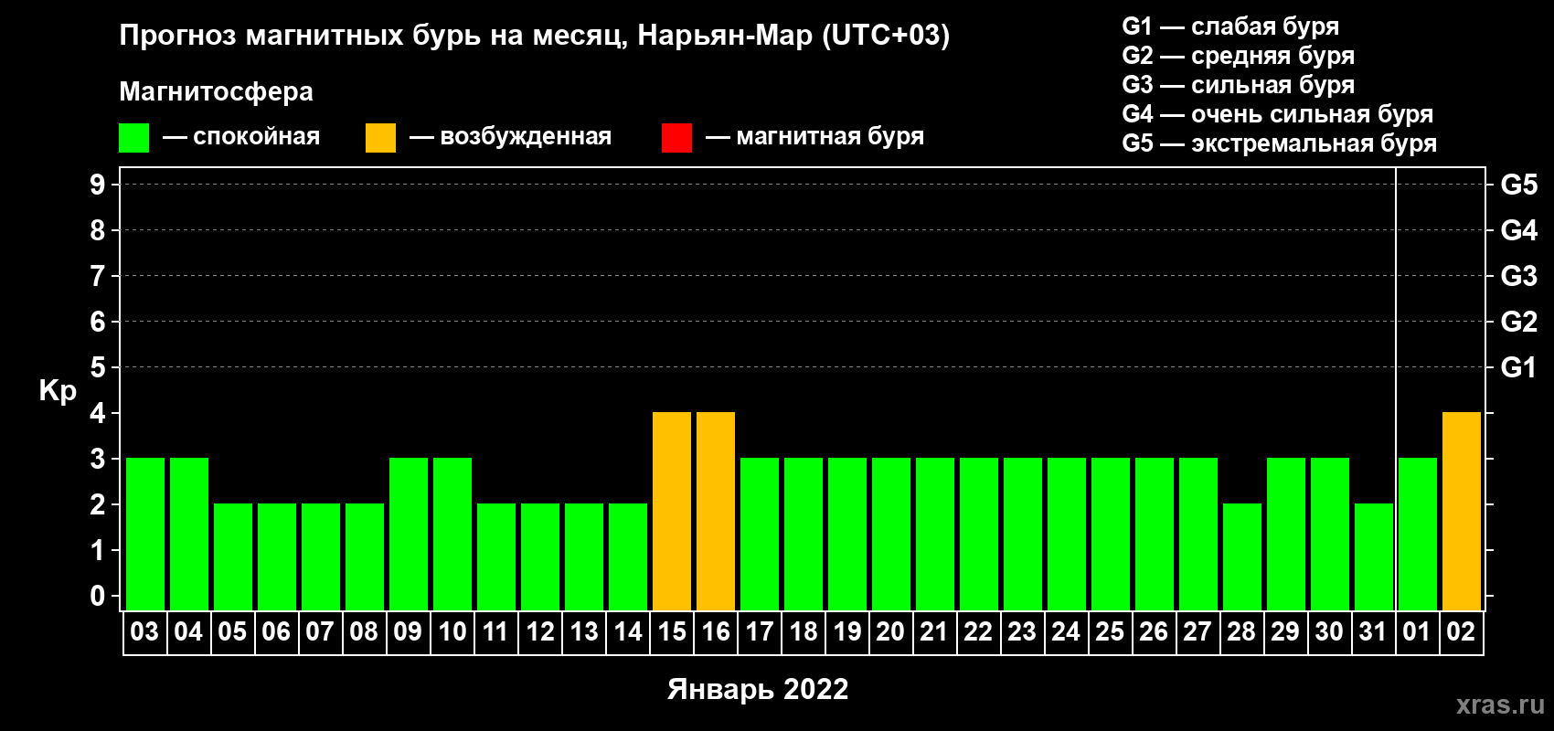 Прогноз максимального суточного геомагнитного индекса Kp на <b>1 месяц</b> (31 день) <b>с 03 января по 02 февраля 2022 г</b>
