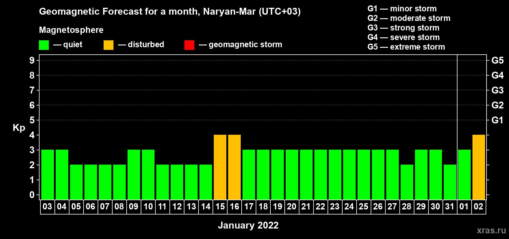 Forecast of the daily maximal value of geomagnetic index Kp for <b>1 month</b> (31 days) <b>from Jan 03, 2022 to Feb 02, 2022</b>