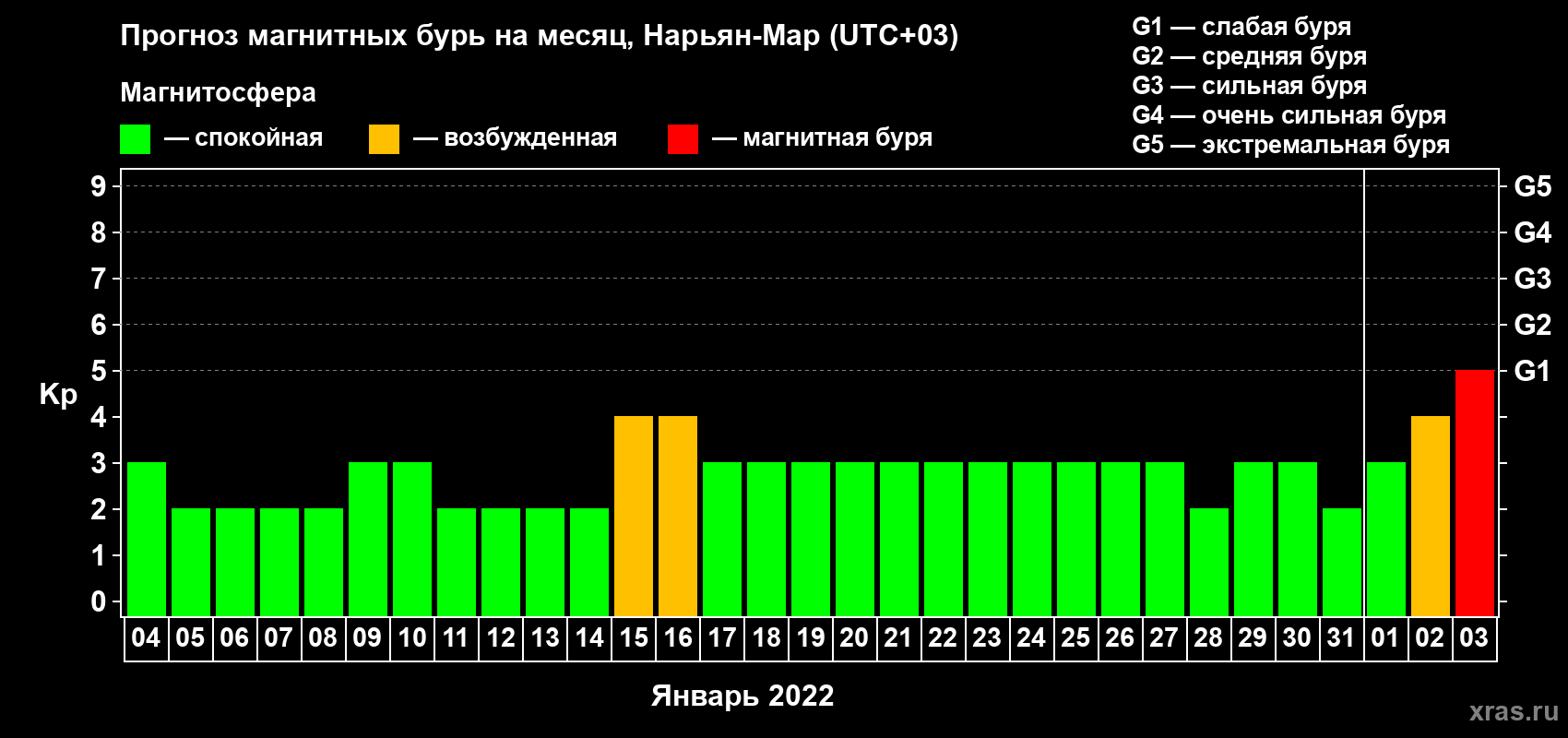 Прогноз максимального суточного геомагнитного индекса Kp на <b>1 месяц</b> (31 день) <b>с 04 января по 03 февраля 2022 г</b>