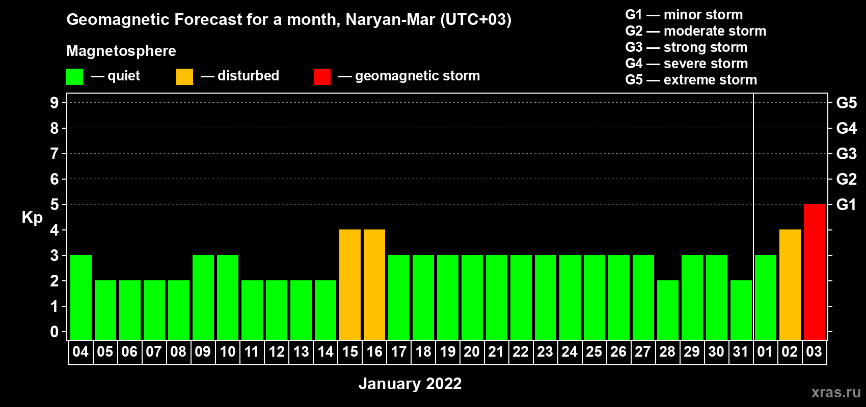 Forecast of the daily maximal value of geomagnetic index Kp for <b>1 month</b> (31 days) <b>from Jan 04, 2022 to Feb 03, 2022</b>