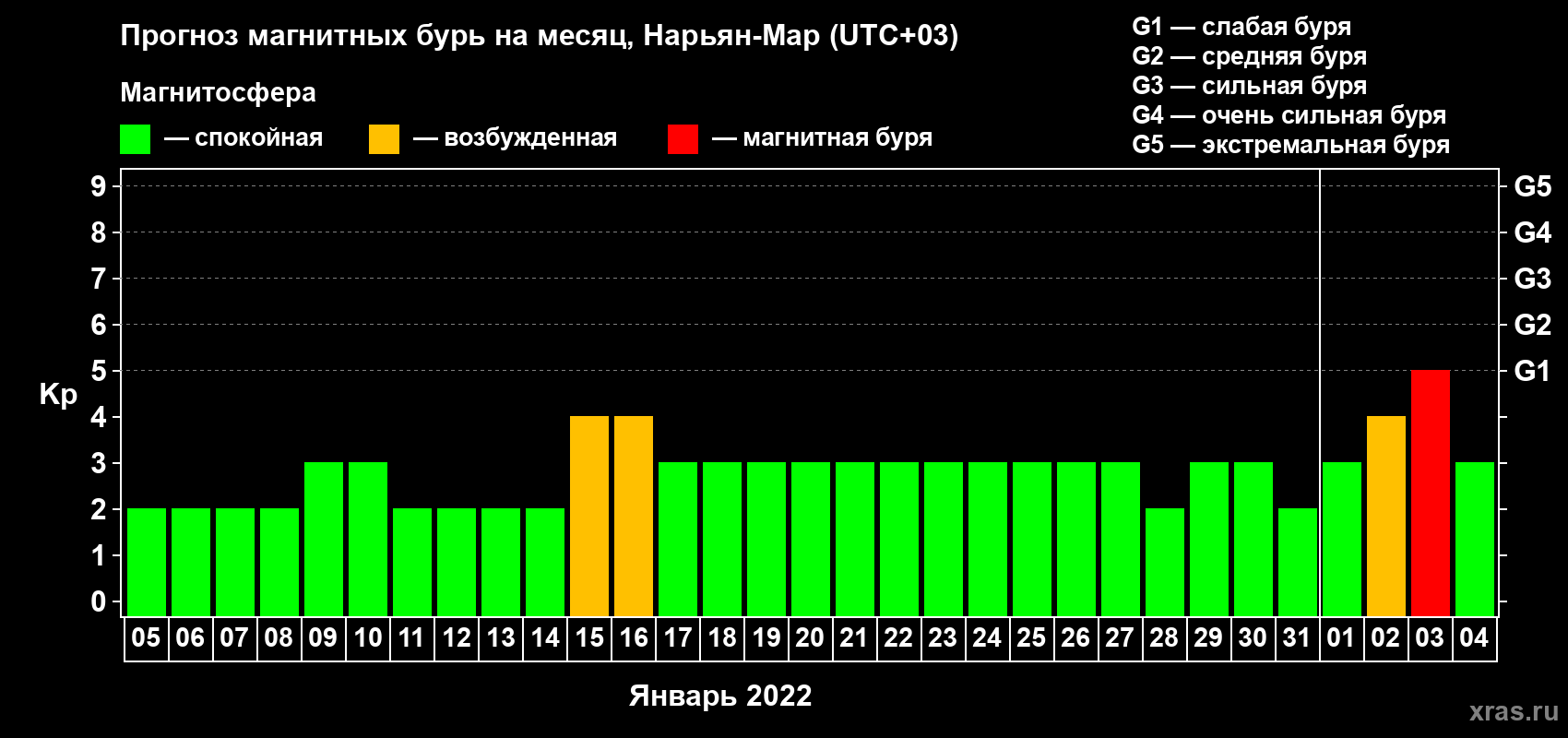 Прогноз максимального суточного геомагнитного индекса Kp на <b>1 месяц</b> (31 день) <b>с 05 января по 04 февраля 2022 г</b>