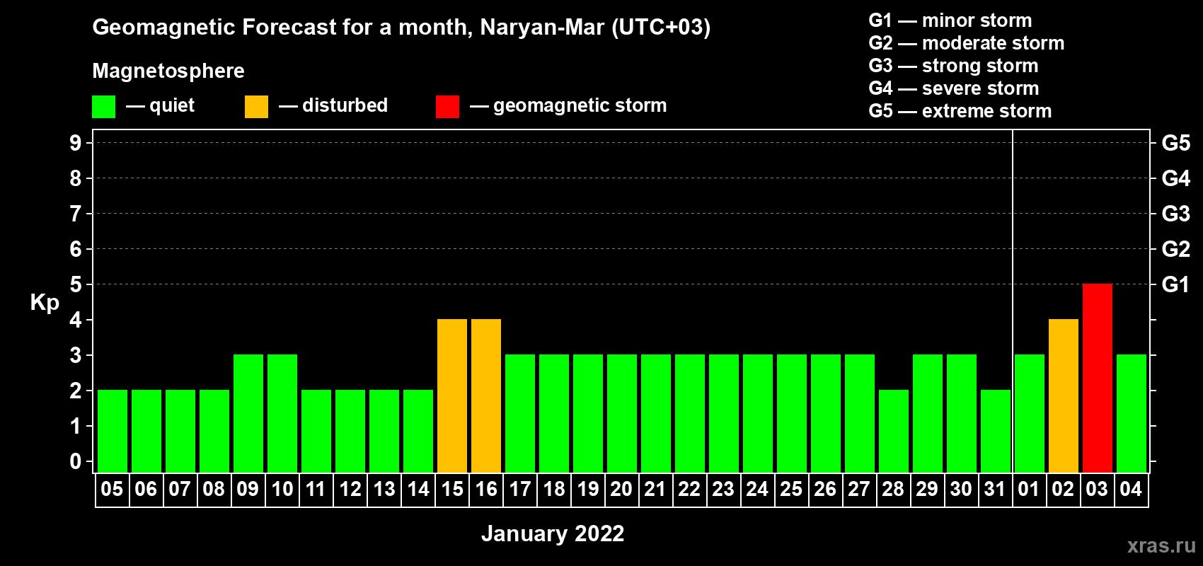 Forecast of the daily maximal value of geomagnetic index Kp for <b>1 month</b> (31 days) <b>from Jan 05, 2022 to Feb 04, 2022</b>