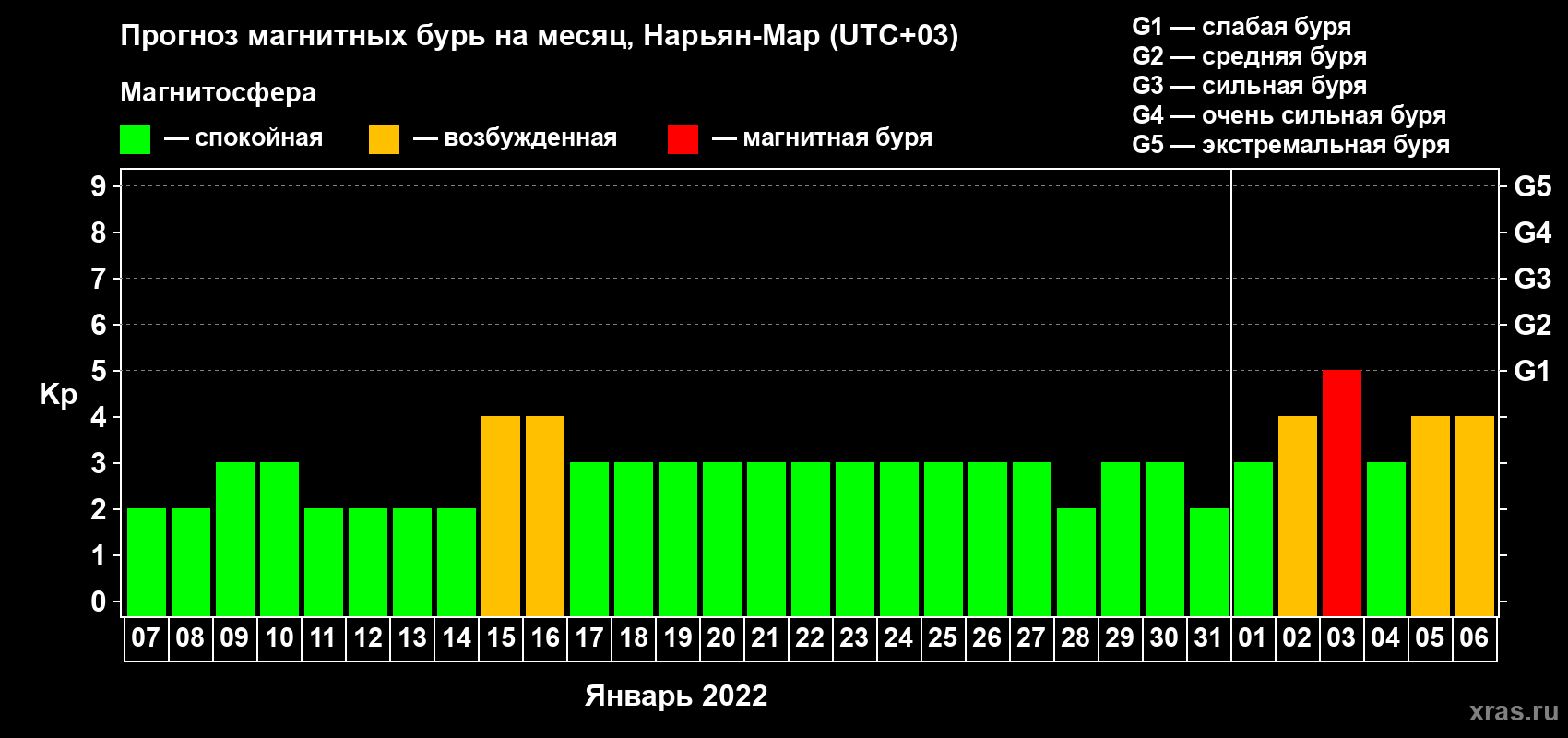Прогноз максимального суточного геомагнитного индекса Kp на <b>1 месяц</b> (31 день) <b>с 07 января по 06 февраля 2022 г</b>