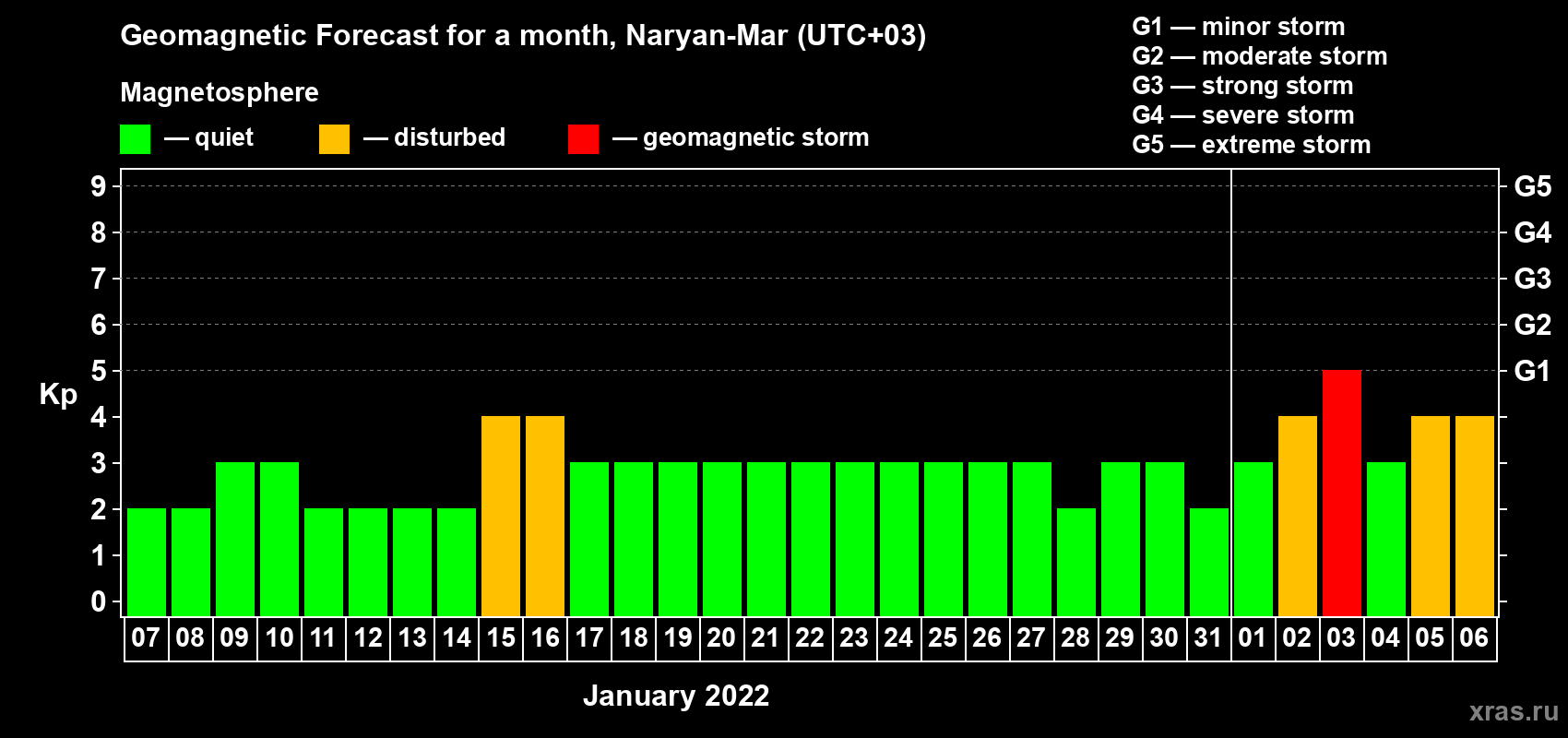 Forecast of the daily maximal value of geomagnetic index Kp for <b>1 month</b> (31 days) <b>from Jan 07, 2022 to Feb 06, 2022</b>