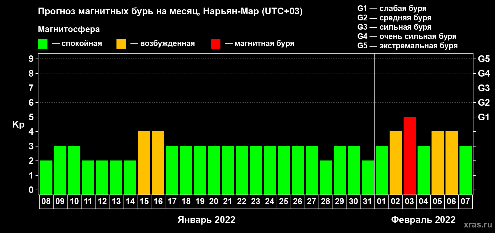 Прогноз максимального суточного геомагнитного индекса Kp на <b>1 месяц</b> (31 день) <b>с 08 января по 07 февраля 2022 г</b>