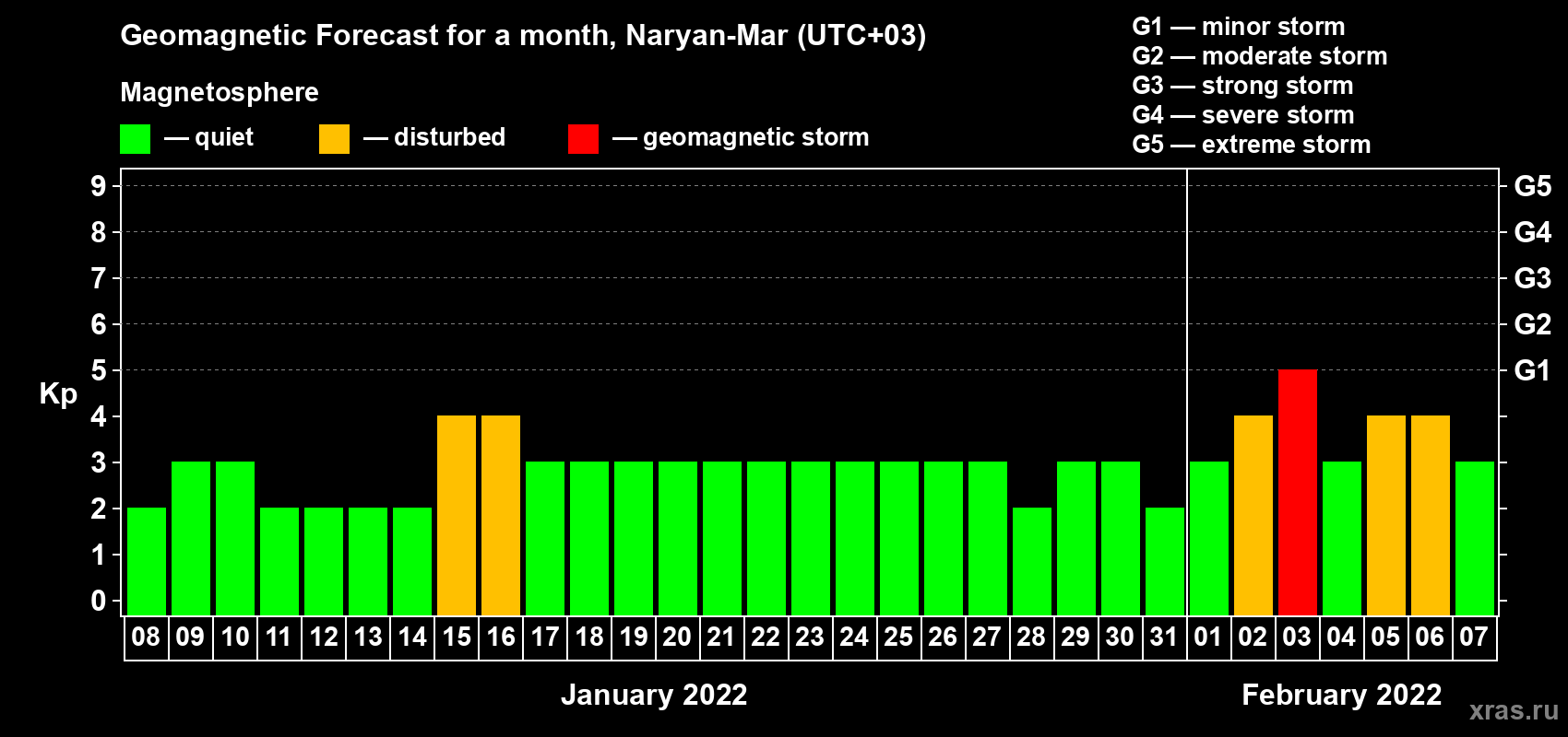 Forecast of the daily maximal value of geomagnetic index Kp for <b>1 month</b> (31 days) <b>from Jan 08, 2022 to Feb 07, 2022</b>