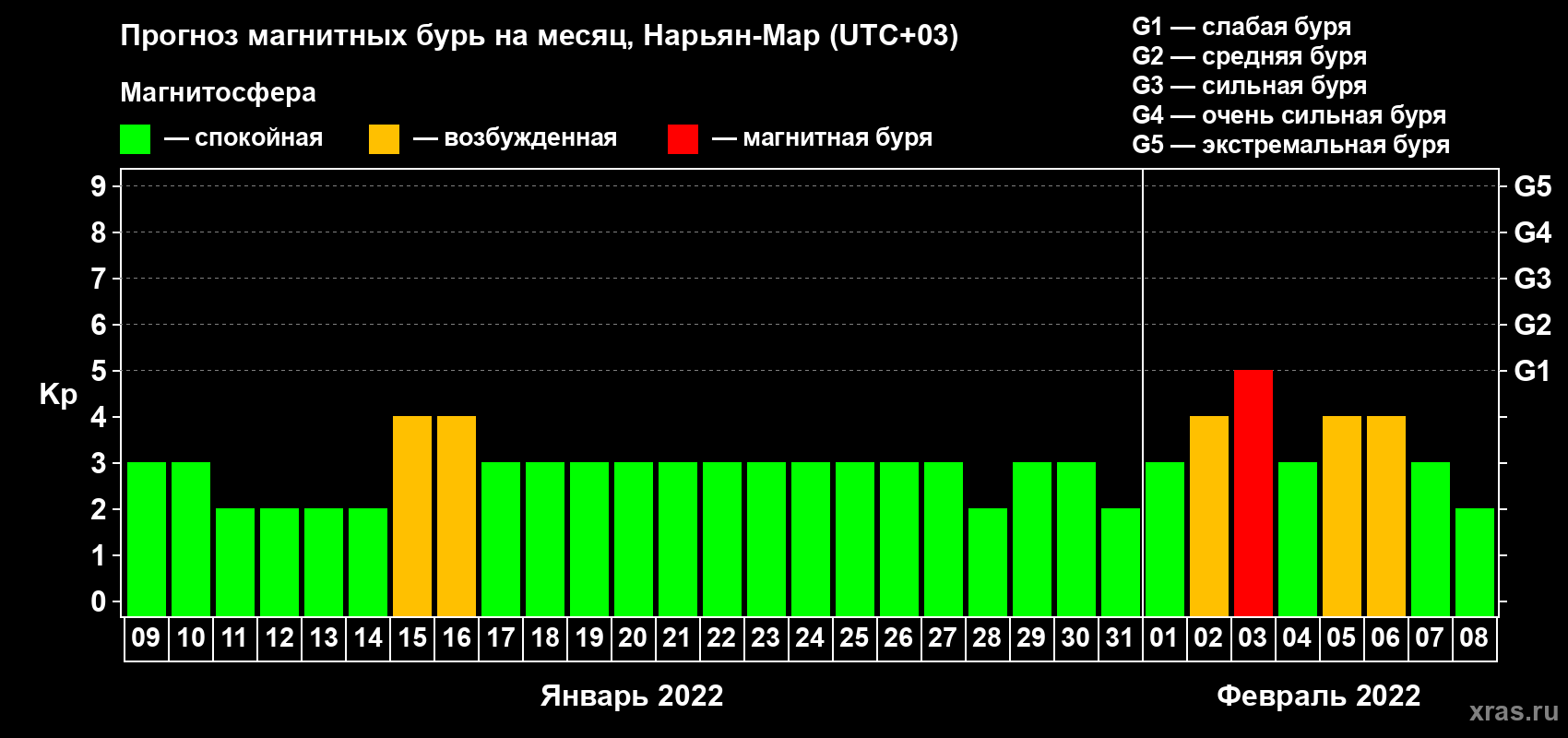 Прогноз максимального суточного геомагнитного индекса Kp на <b>1 месяц</b> (31 день) <b>с 09 января по 08 февраля 2022 г</b>